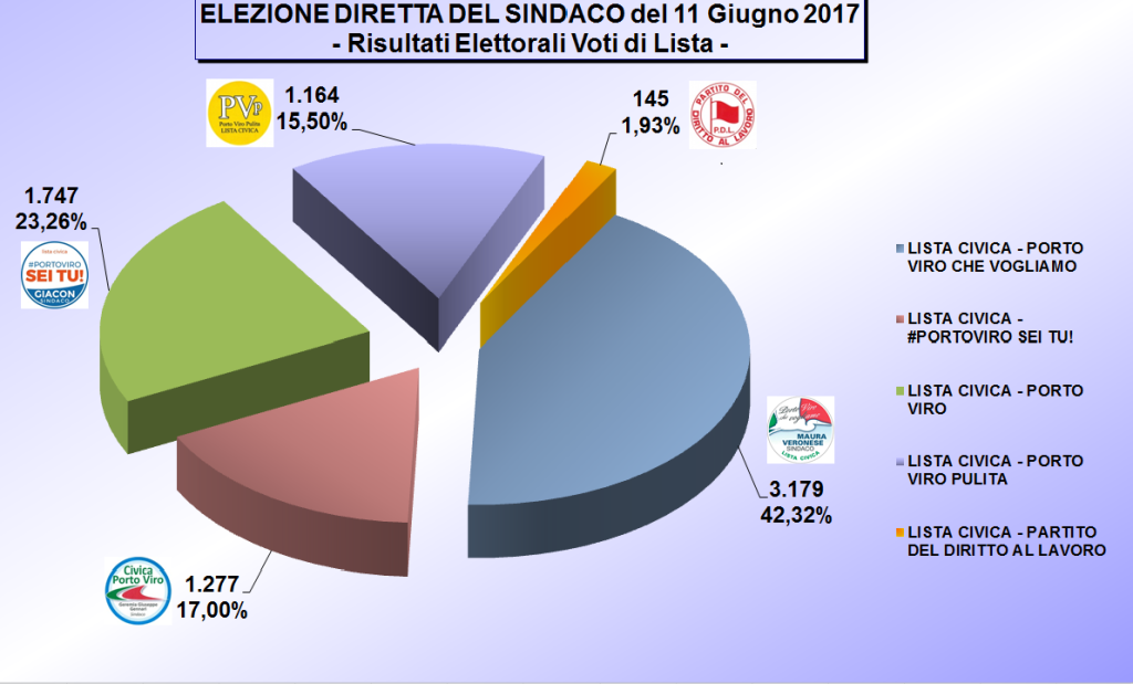 Grafico a torta dei risultati elettorali di Porto Viro, elezioni dell'11 giugno 2017, con percentuali per lista.